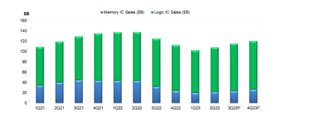 IC销售开始回暖，四季度环比增长4%