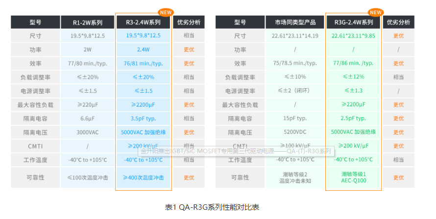 金升阳推出IGBT/SiC MOSFET专用第三代驱动电源——QA-(T)-R3G系列