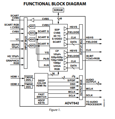 ADV7842KBCZ-5视频处理芯片功能电路原理以及引脚图 ADV7842KBCZ-5视频处理芯片功能电路原理以及引脚图