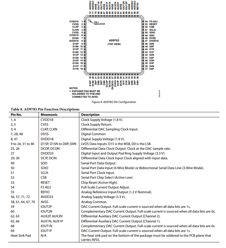 AD9783BCPZRL数模转换器功能以及引脚图