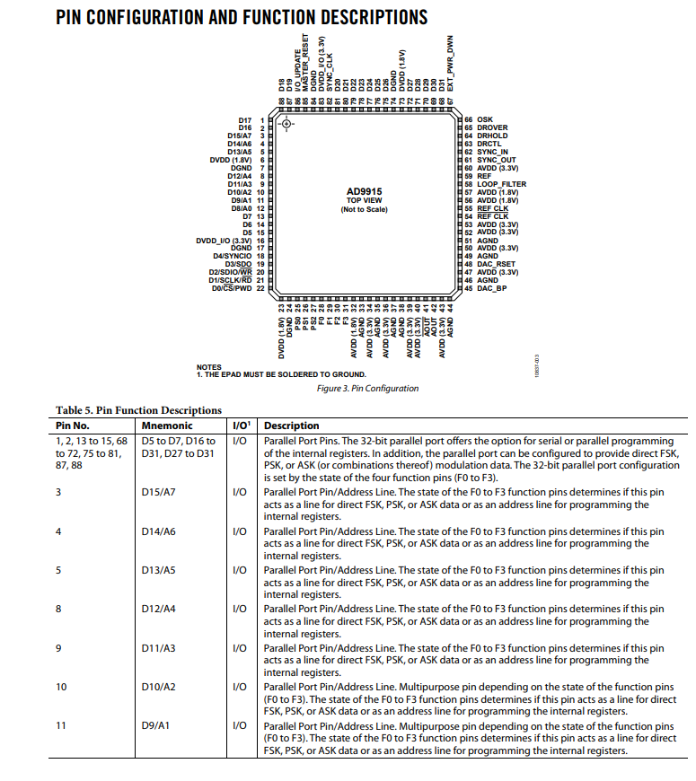 AD9915BCPZ频率合成器功能特性以及引脚图