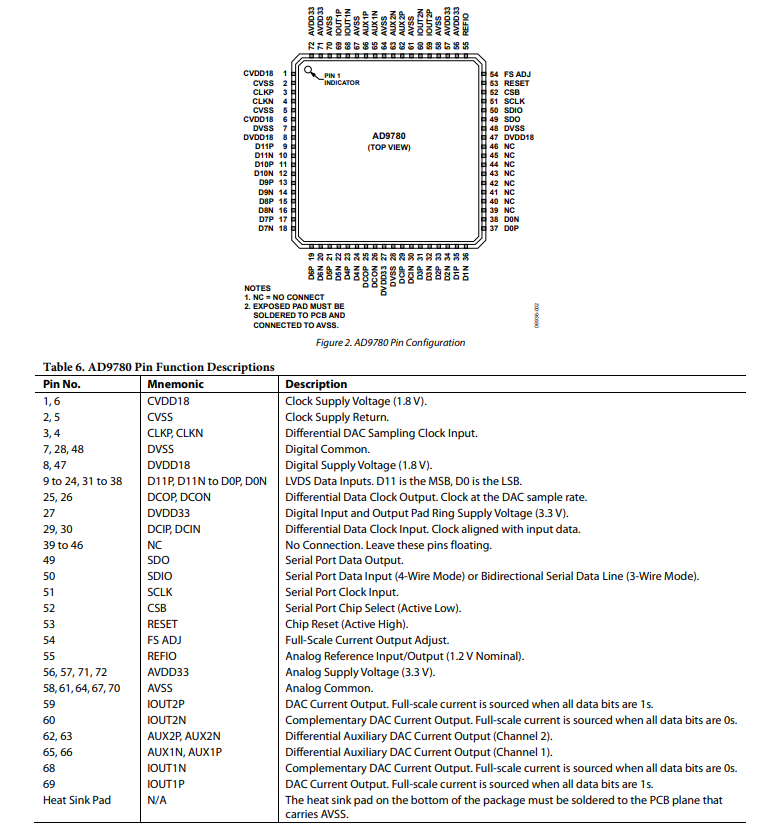 AD9780BCPZ数模转换器功能特性以及引脚图 AD9780BCPZ数模转换器功能特性以及引脚图