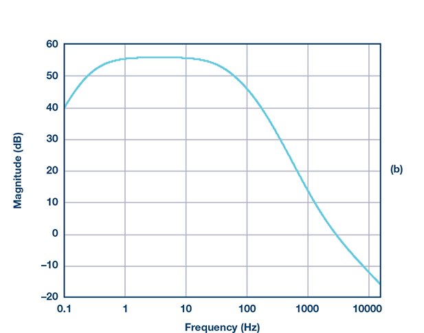 低通滤波器幅频特性曲线