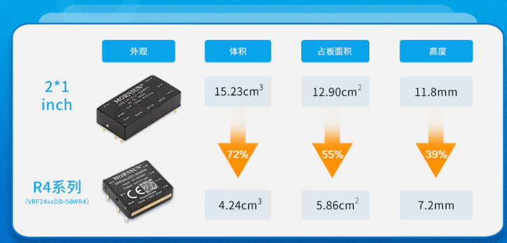 金升阳推出元器件100%国产化DC/DC电源模块——VRF24_DD-50WR4系列