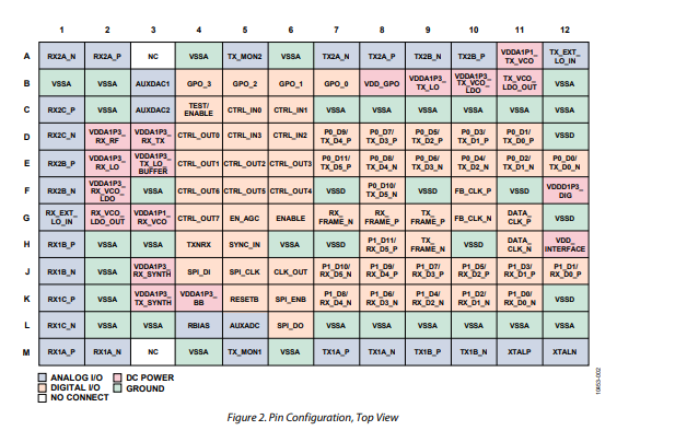 亚德诺AD9361射频RF捷变收发器的功能及引脚图