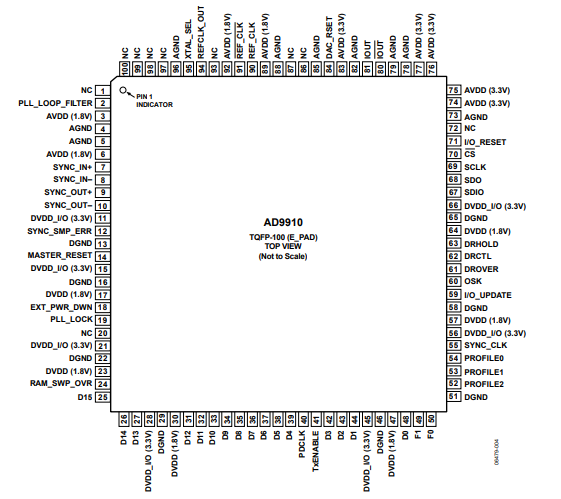 ADI亚德诺AD9910数字频率合成器的概述、特点及引脚图资料 ADI亚德诺AD9910数字频率合成器的概述、特点及引脚图资料