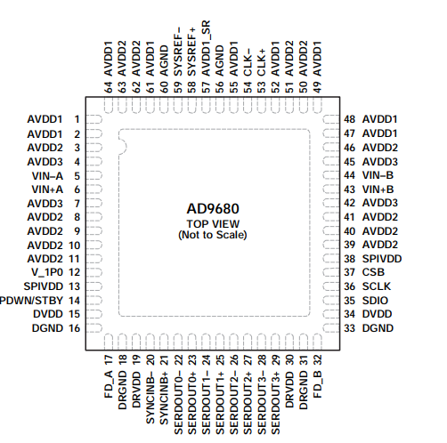 ADI亚德诺AD9680双通道模数转换器的概述、特点及引脚图资料