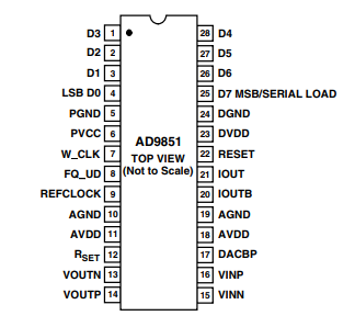 180 MHz完整DDS频率合成器AD9851的概述、特点及引脚图