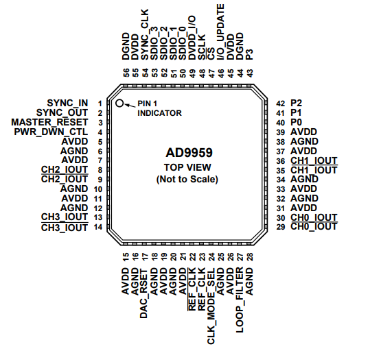亚德诺AD9959数字频率合成器的概述、特点及引脚图