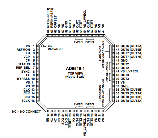 14路输出时钟发生器AD9516-1的概述、特点及引脚图