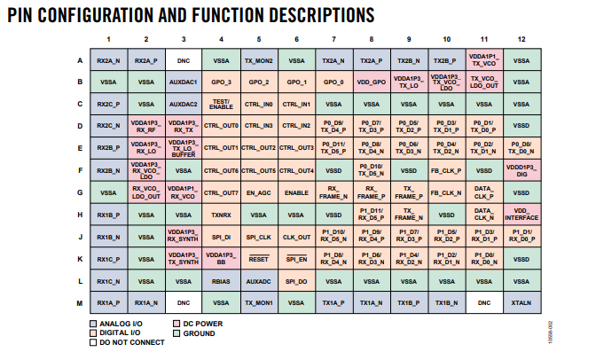AD9363射频捷变收发器的概述、特点及引脚图