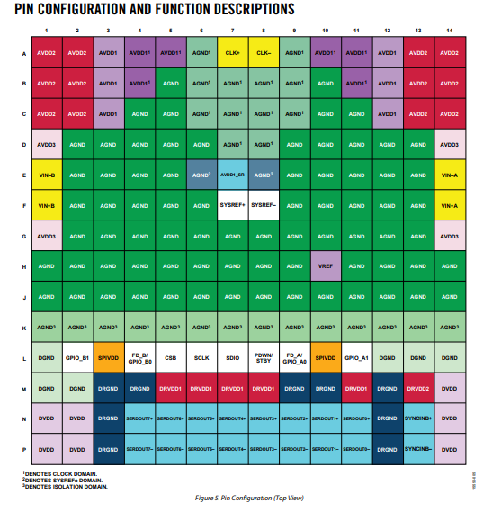 双通道模数转换器AD9689的概述、特点及引脚图