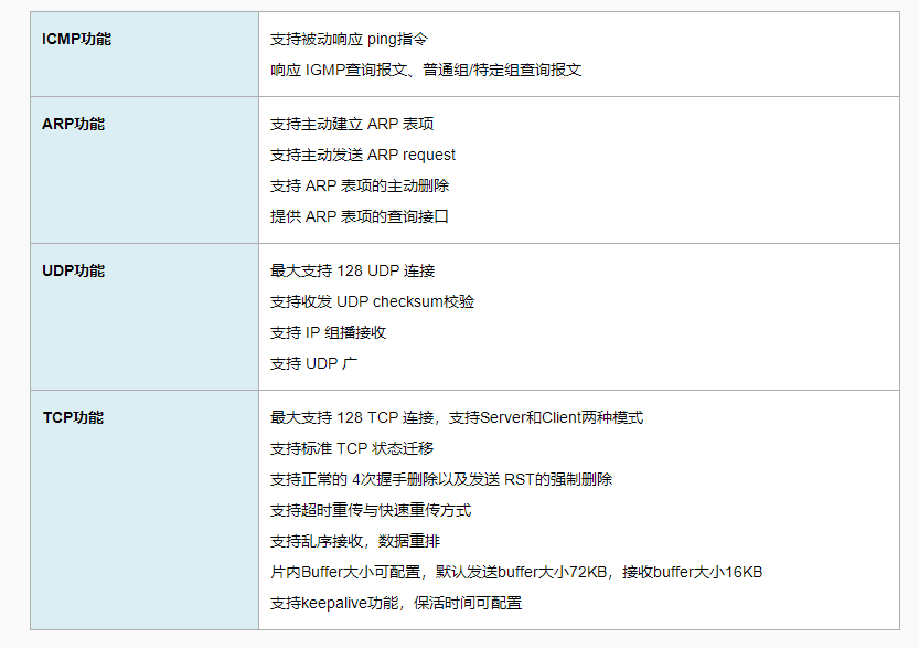 超低延时 TCP/UDP IP核