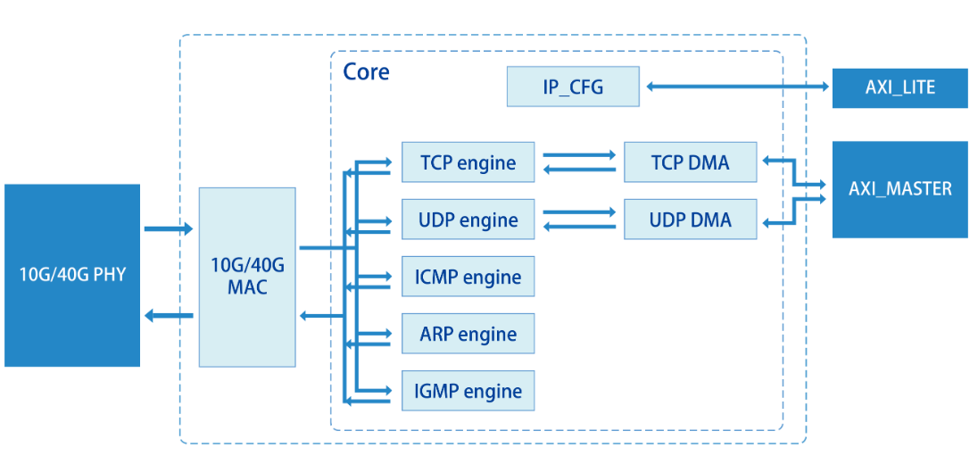 超低延时 TCP/UDP IP核