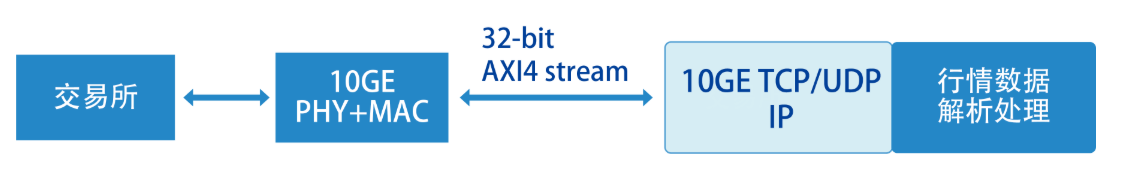 超低延时 TCP/UDP IP核