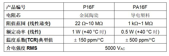 Vishay推出旋钮电位器,简化工业和音频应用设计并优化成本 Vishay推出旋钮电位器,简化工业和音频应用设计并优化成本