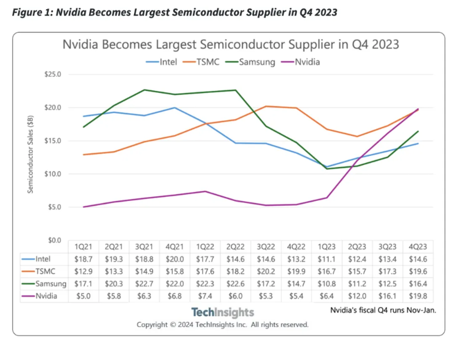 机构:英伟达2023年Q4销售额达198亿美元,登顶半导体市场 机构:英伟达2023年Q4销售额达198亿美元,登顶半导体市场