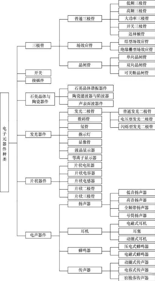 了解电子元器件途径——思维导图