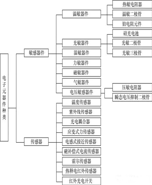 了解电子元器件途径——思维导图