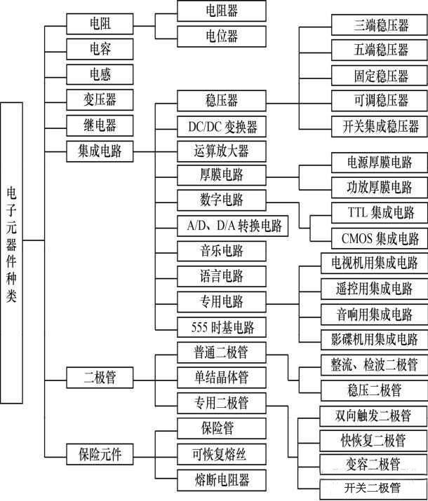了解电子元器件途径——思维导图