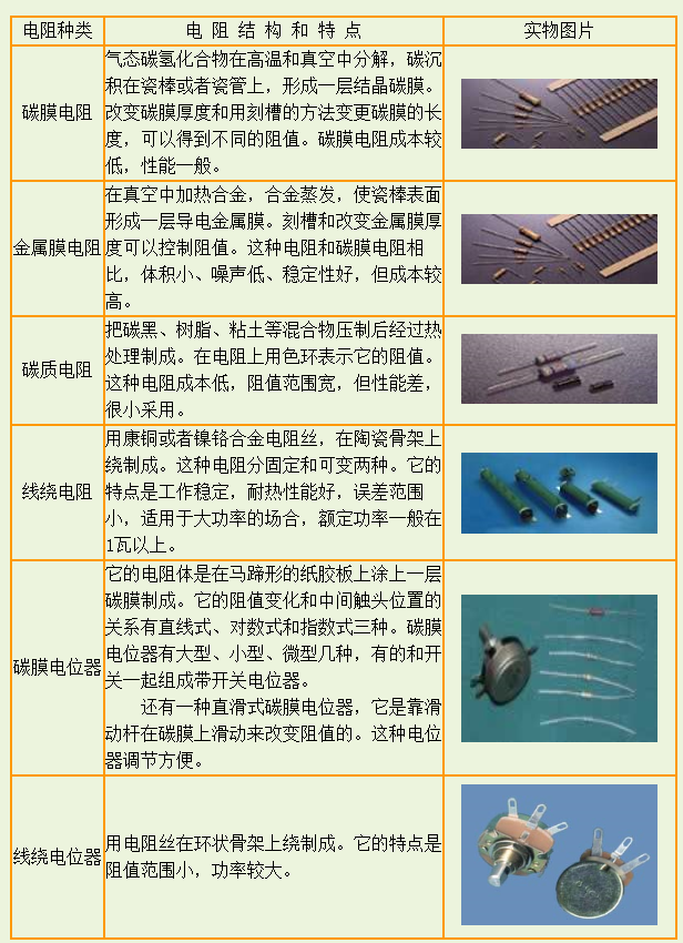 几种常用电阻的结构和特点 几种常用电阻的结构和特点
