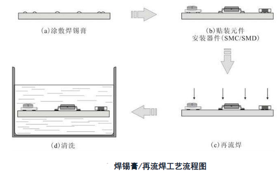 什么是贴片元器件焊锡膏/再流焊工艺 什么是贴片元器件焊锡膏/再流焊工艺