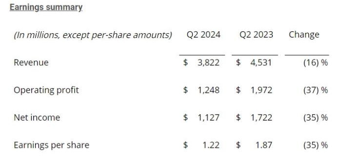 德州仪器Q2营收38.2亿美元!芯片需求趋稳 德州仪器Q2营收38.2亿美元!芯片需求趋稳