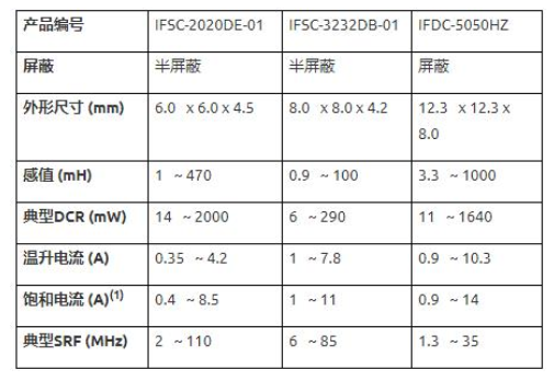 Vishay推出的新款铁氧体电感器兼顾高质量、高可靠性和高性价比等优点 Vishay推出的新款铁氧体电感器兼顾高质量、高可靠性和高性价比等优点