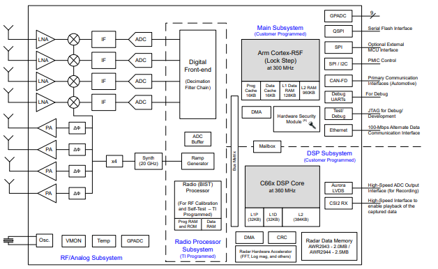 德州仪器AWR294x汽车毫米波雷达传感器中文资料