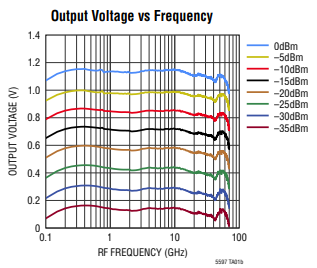 亚德诺LTC5597IDC#TRMPBF功率检波器的中文资料