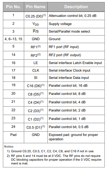 【pSemi】PE43711B-Z射频数字步进衰减器的中文资料 【pSemi】PE43711B-Z射频数字步进衰减器的中文资料