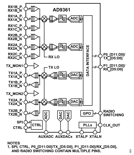 【亚德诺】AD9361BBCZ收发器芯片中文资料 【亚德诺】AD9361BBCZ收发器芯片中文资料