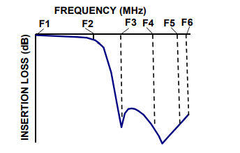 【MINI】LFCV-2202+陶瓷（LTCC）低通滤波器中文资料