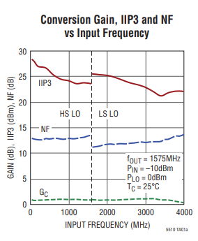 【亚德诺】 LTC5510IUF#TRPBF高线性度混频器中文资料 【亚德诺】 LTC5510IUF#TRPBF高线性度混频器中文资料