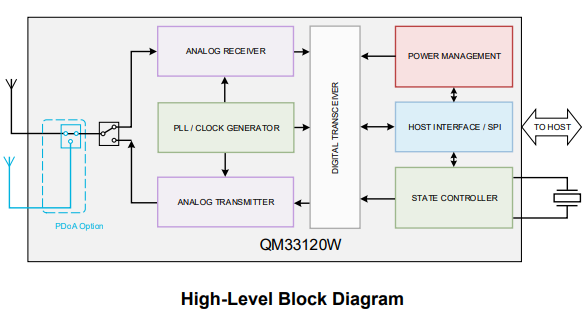 【Qorvo】QM33120W宽带（UWB）无线收发器的中文资料