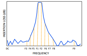 【MINI】ZVBP-435-S+滤波器的中文资料
