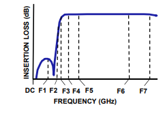 【MINI】HFCG-1230+陶瓷（LTCC）高通滤波器中文资料