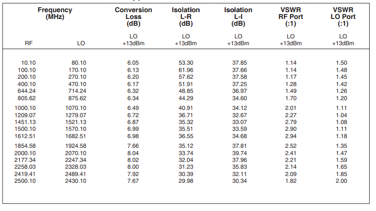 【MINI】SYM-25DMHW+双平衡混频器的中文资料