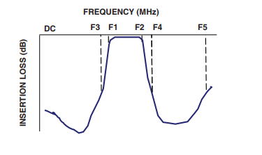 【MINI】CBP-1250C+带通滤波器的中文资料