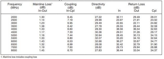 【MINI】ZUDC6-0283-S+宽带定向耦合器的中文资料
