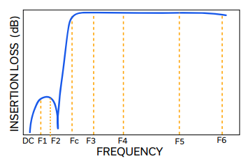 【MINI】ZHFG-K3250+高通滤波器的中文资料 【MINI】ZHFG-K3250+高通滤波器的中文资料