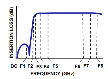 【MINI】HFCG-3250+陶瓷(LTCC)高通滤波器的中文资料 【MINI】HFCG-3250+陶瓷(LTCC)高通滤波器的中文资料