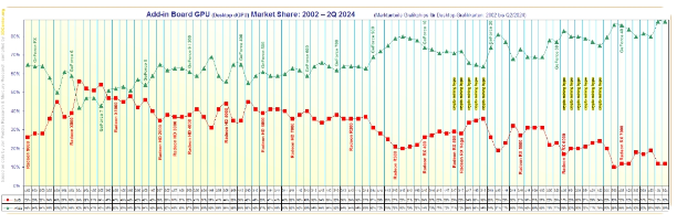 英伟达独霸GPU市场20年，未来几年仍无强劲对手