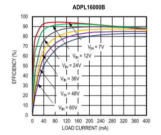 【亚德诺】ADPL16000直流/直流转换器的中文资料