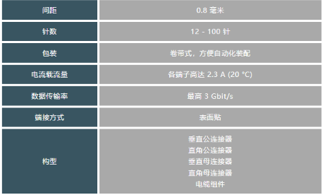 TE ERNI MicroCon双排0.8毫米连接器,无惧小间距 TE ERNI MicroCon双排0.8毫米连接器,无惧小间距