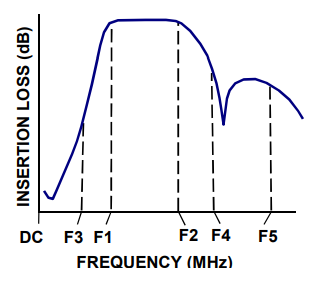 【MINI】BFCN-3085+带通滤波器的中文资料信息