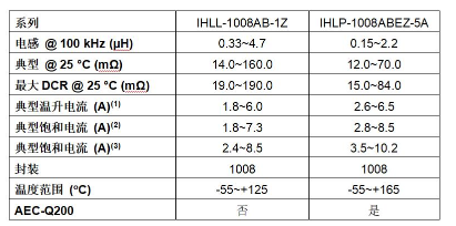 Vishay推出新型1008封装商用版和车规级功率电感器 Vishay推出新型1008封装商用版和车规级功率电感器