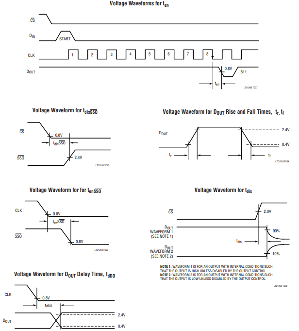 【亚德诺】LTC1296DCSW＃PBF模数转换器的中文资料
