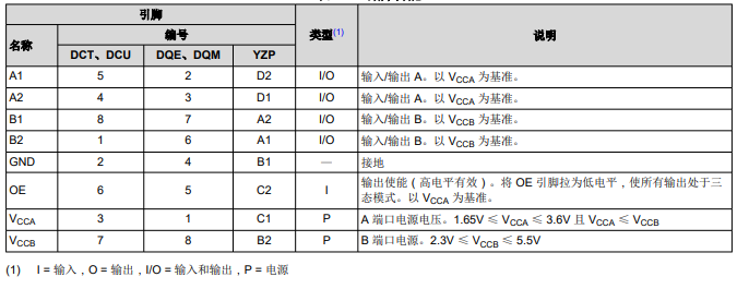 【德州仪器】TXS0102DCUR双向电压电平转换器的中文资料