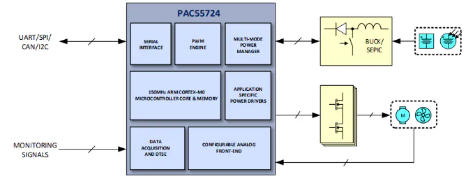 【Qorvo】PAC55724电源应用控制器的中文资料